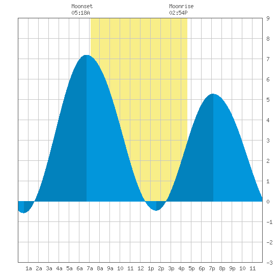Bidwell Creek entrance tide chart for Friday, December 13, 2024