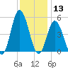 Bidwell Creek entrance tide chart for Friday, December 13, 2024