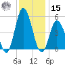 Bidwell Creek entrance tide chart for Sunday, December 15, 2024