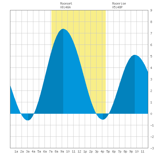Bidwell Creek entrance tide chart for Monday, December 16, 2024