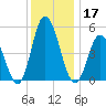 Bidwell Creek entrance tide chart for Tuesday, December 17, 2024