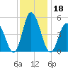 Bidwell Creek entrance tide chart for Wednesday, December 18, 2024