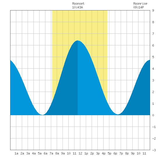 Bidwell Creek entrance tide chart for Thursday, December 19, 2024