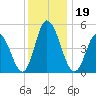 Bidwell Creek entrance tide chart for Thursday, December 19, 2024