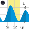 Bidwell Creek entrance tide chart for Sunday, December 1, 2024