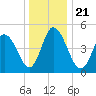 Bidwell Creek entrance tide chart for Saturday, December 21, 2024