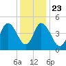 Bidwell Creek entrance tide chart for Monday, December 23, 2024