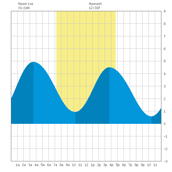 Bidwell Creek entrance tide chart for Tuesday, December 24, 2024