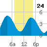 Bidwell Creek entrance tide chart for Tuesday, December 24, 2024