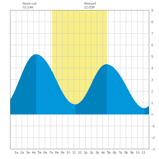 Bidwell Creek entrance tide chart for Wednesday, December 25, 2024