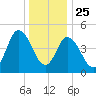 Bidwell Creek entrance tide chart for Wednesday, December 25, 2024