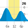Bidwell Creek entrance tide chart for Thursday, December 26, 2024
