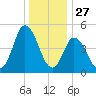 Bidwell Creek entrance tide chart for Friday, December 27, 2024