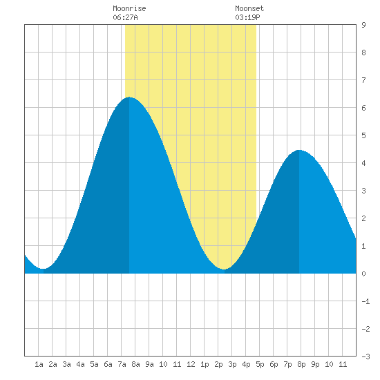 Bidwell Creek entrance tide chart for Sunday, December 29, 2024