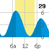 Bidwell Creek entrance tide chart for Sunday, December 29, 2024