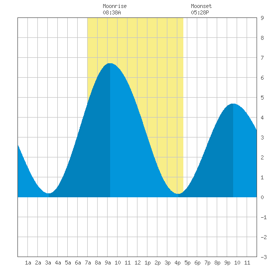 Bidwell Creek entrance tide chart for Monday, December 2, 2024