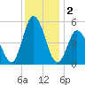 Bidwell Creek entrance tide chart for Monday, December 2, 2024