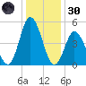 Bidwell Creek entrance tide chart for Monday, December 30, 2024