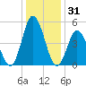 Bidwell Creek entrance tide chart for Tuesday, December 31, 2024