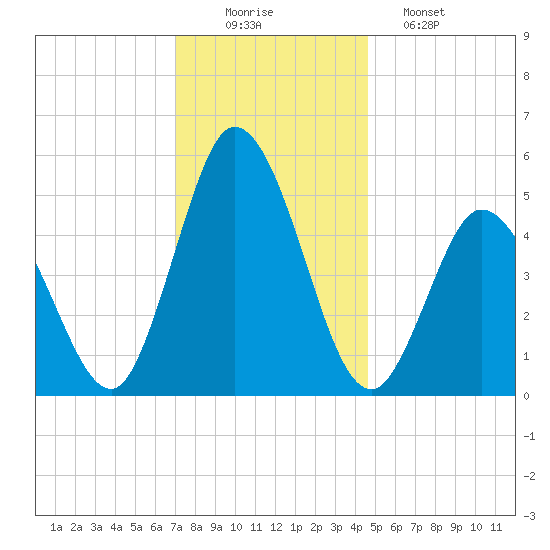 Bidwell Creek entrance tide chart for Tuesday, December 3, 2024