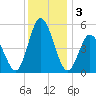 Bidwell Creek entrance tide chart for Tuesday, December 3, 2024