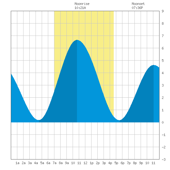Bidwell Creek entrance tide chart for Wednesday, December 4, 2024