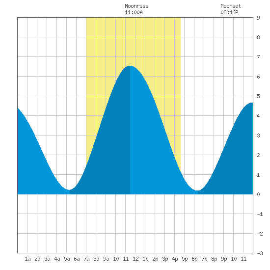 Bidwell Creek entrance tide chart for Thursday, December 5, 2024