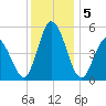 Bidwell Creek entrance tide chart for Thursday, December 5, 2024
