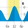Bidwell Creek entrance tide chart for Friday, December 6, 2024