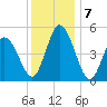 Bidwell Creek entrance tide chart for Saturday, December 7, 2024