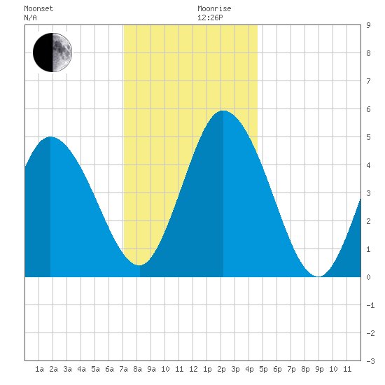Bidwell Creek entrance tide chart for Sunday, December 8, 2024
