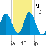 Bidwell Creek entrance tide chart for Monday, December 9, 2024