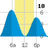 Bidwell Creek entrance tide chart for Friday, January 10, 2025