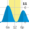 Bidwell Creek entrance tide chart for Saturday, January 11, 2025