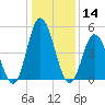 Bidwell Creek entrance tide chart for Tuesday, January 14, 2025