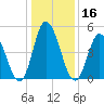 Bidwell Creek entrance tide chart for Thursday, January 16, 2025