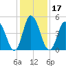 Bidwell Creek entrance tide chart for Friday, January 17, 2025