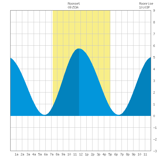 Bidwell Creek entrance tide chart for Saturday, January 18, 2025