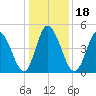 Bidwell Creek entrance tide chart for Saturday, January 18, 2025