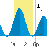 Bidwell Creek entrance tide chart for Wednesday, January 1, 2025