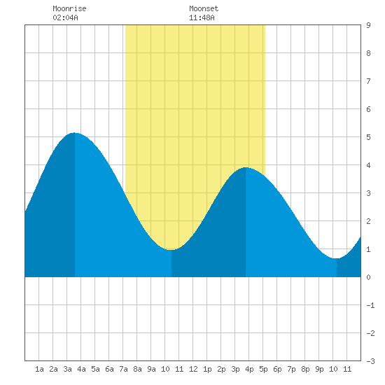 Bidwell Creek entrance tide chart for Thursday, January 23, 2025