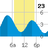 Bidwell Creek entrance tide chart for Thursday, January 23, 2025