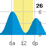 Bidwell Creek entrance tide chart for Sunday, January 26, 2025