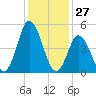Bidwell Creek entrance tide chart for Monday, January 27, 2025