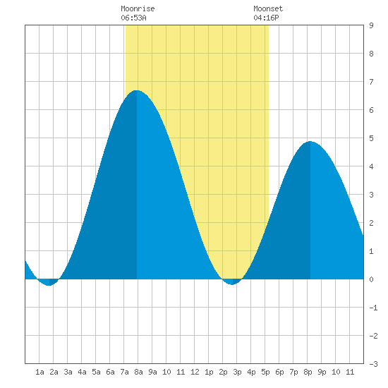 Bidwell Creek entrance tide chart for Tuesday, January 28, 2025