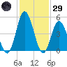 Bidwell Creek entrance tide chart for Wednesday, January 29, 2025