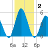 Bidwell Creek entrance tide chart for Thursday, January 2, 2025