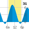 Bidwell Creek entrance tide chart for Friday, January 31, 2025
