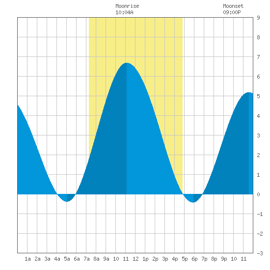 Bidwell Creek entrance tide chart for Friday, January 3, 2025