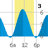 Bidwell Creek entrance tide chart for Friday, January 3, 2025